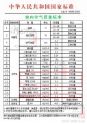 甲醛、苯、TVOC等空氣污染物的國家標準