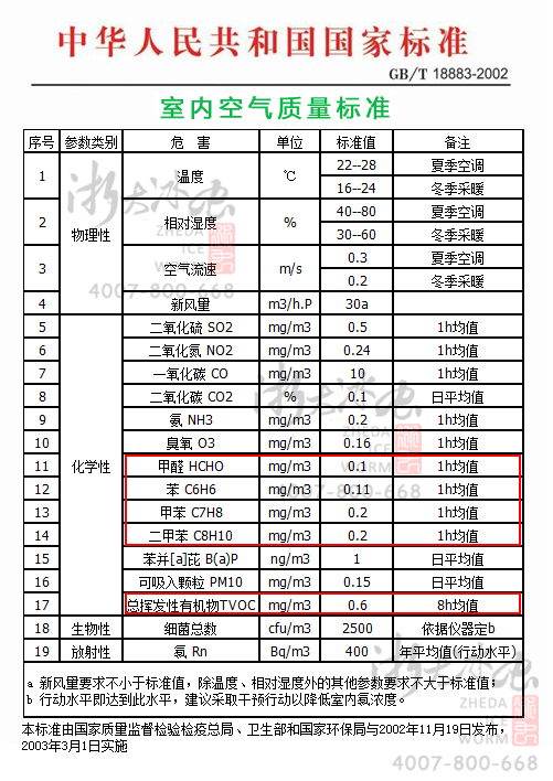 室內(nèi)甲醛、苯、TVOC檢測的國家標(biāo)準(zhǔn),GB/T1883—2002