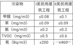 國(guó)家訂制的室內(nèi)空氣質(zhì)量標(biāo)準(zhǔn)及區(qū)別？佛山除甲醛機(jī)構(gòu)