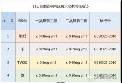 佛山除甲醛公司告訴你：甲醛超標對胎兒有哪些影響？簡單幾招